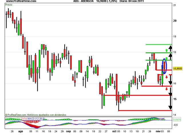 Abengoa