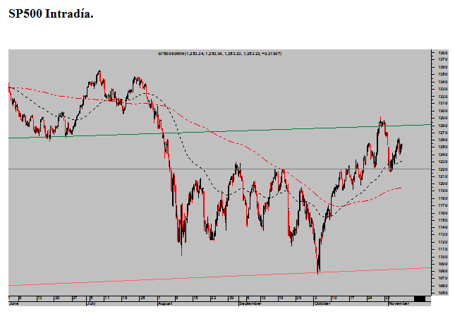 sp500-intradia