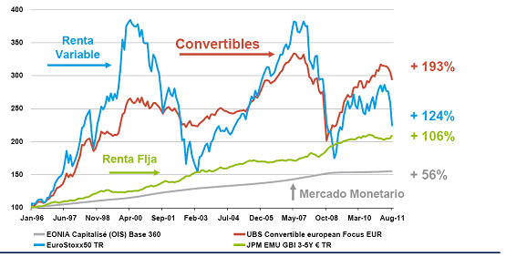 Invertir-bonos-convertibles