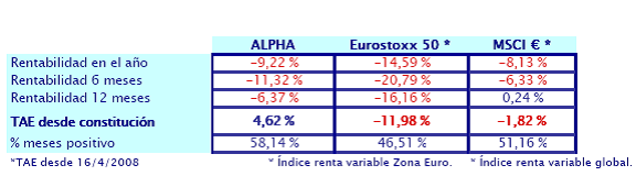 rentabilidad-hedge-fund-Ibercaja-Alpha