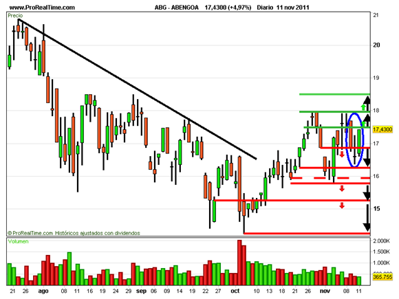 Abengoa