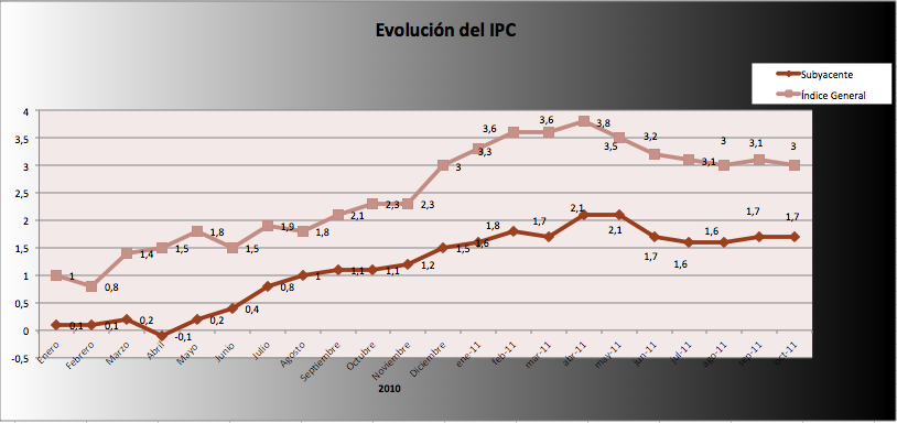 IPC OCTUBRE 2011