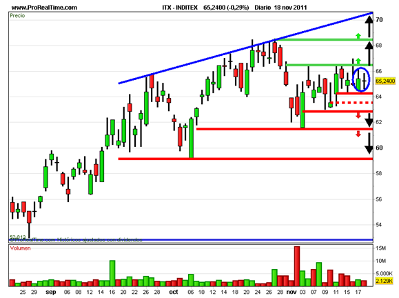 Inditex