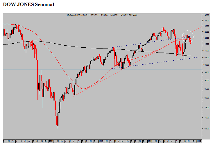 Dow-Jones-semanl