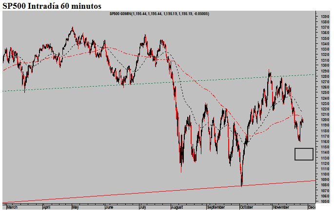 SP500-INTRADIA-60-MINUTOS