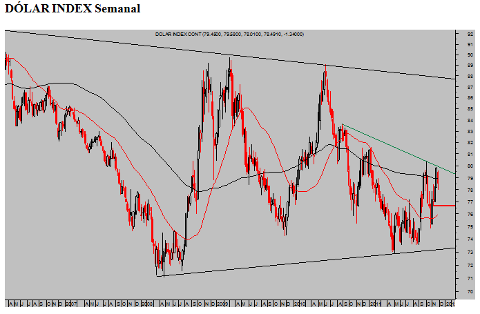 Dólar-index-semanal