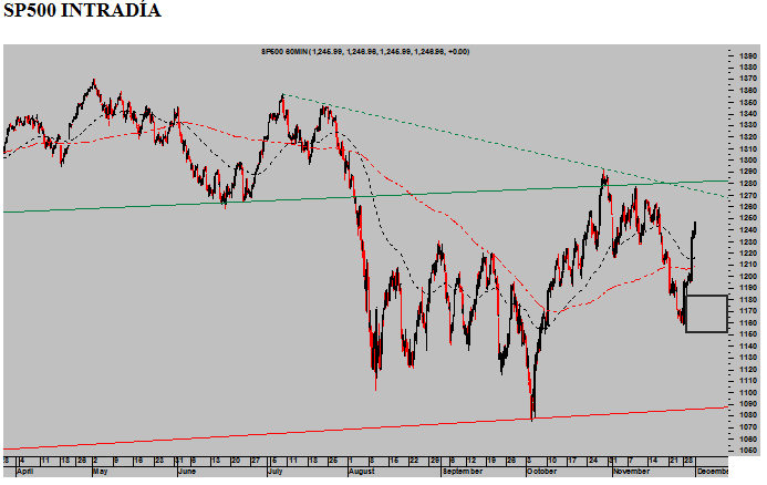 SP500-intradia