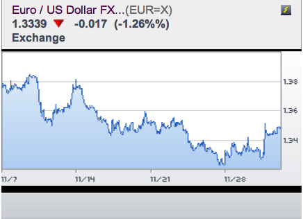 Euro/ US Dollar FX