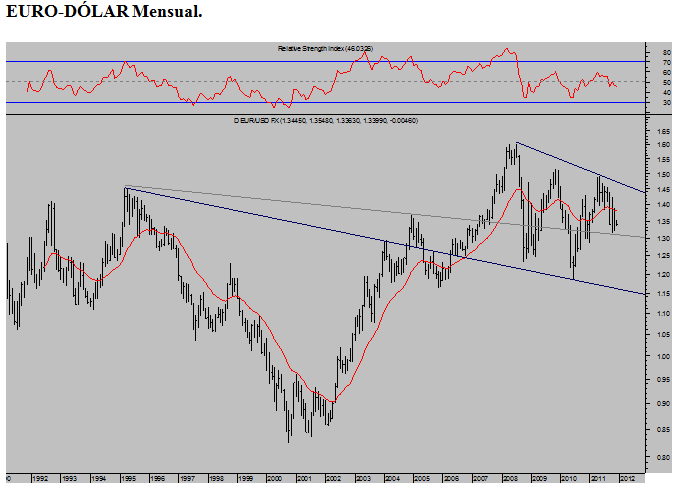 Euro-dólar-mensual