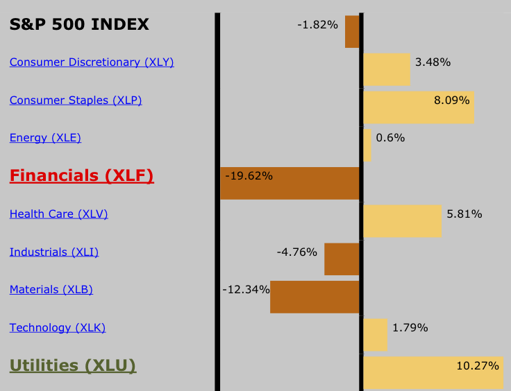 Indices Sectoriales USA