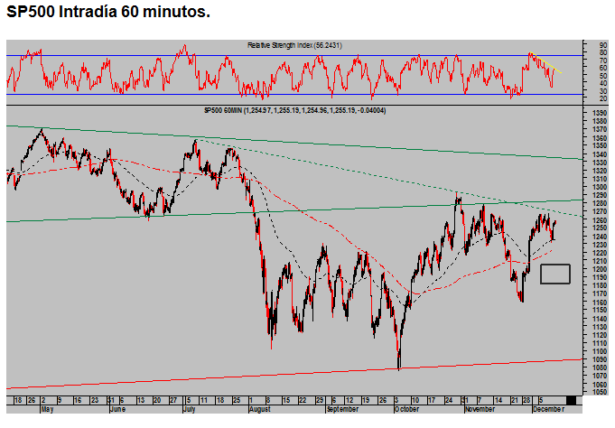 SP500