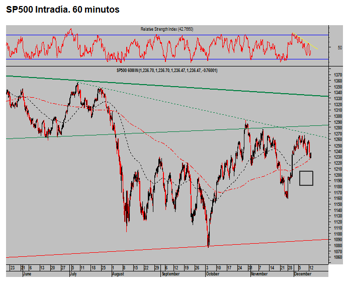 SP500-intradia-60-minutos