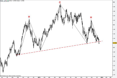 Cruce EUR/USD