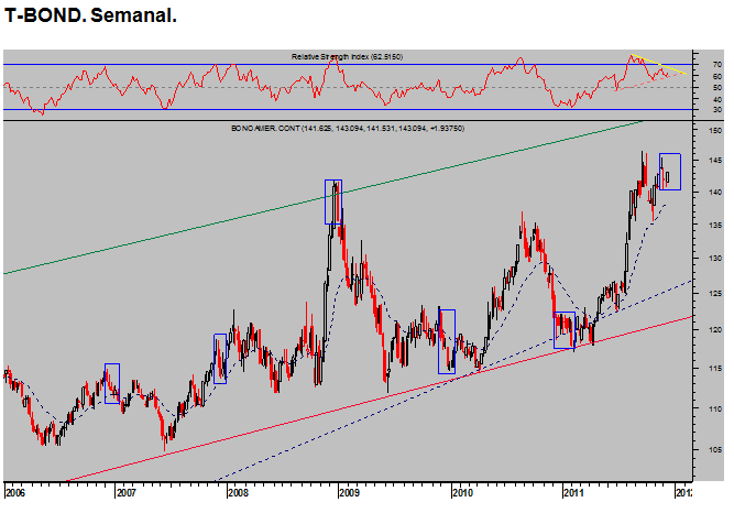 T-Bond.Semanal