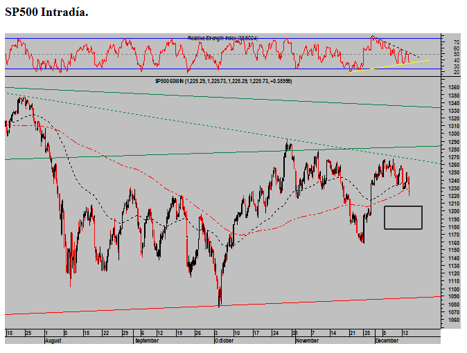SP500-intradia