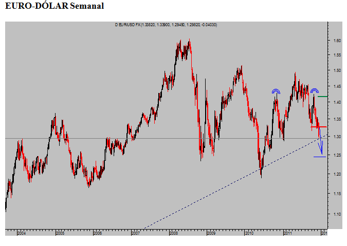 euro-dólar-semanal