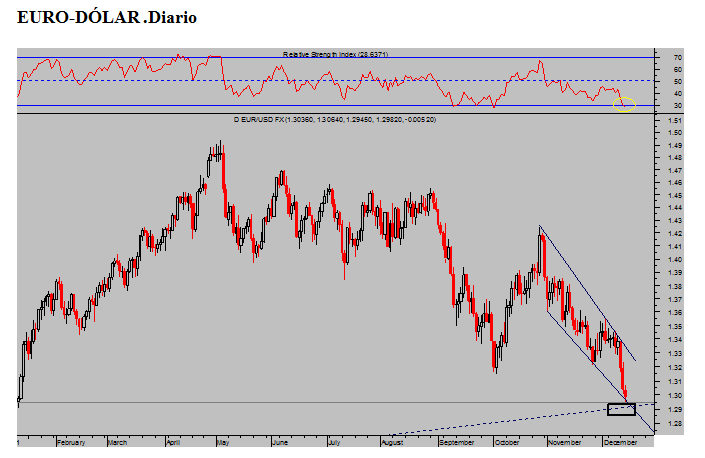 euro-dolar-diario