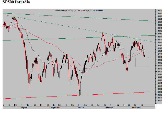 SP500-intradia