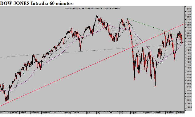 Dow-jones-intradia