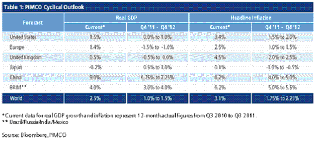 Expectativas de crecimiento de PIMCO