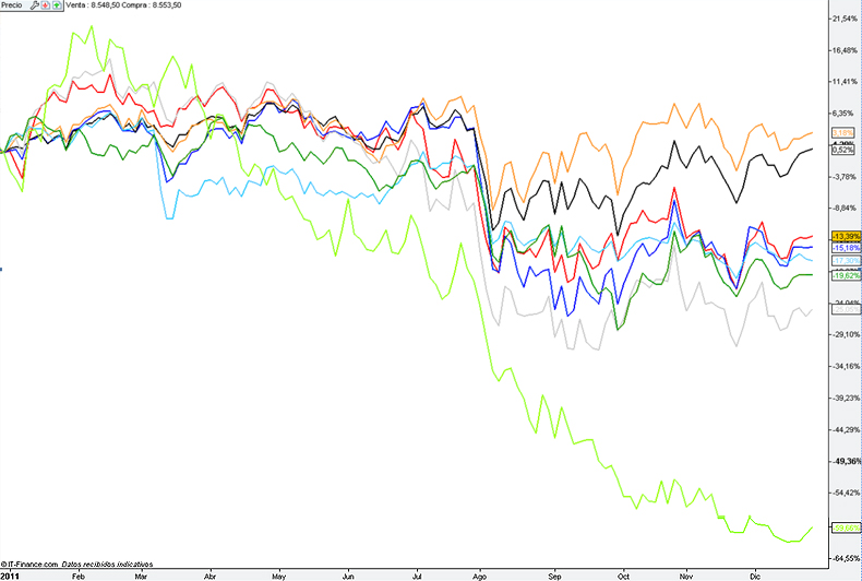 evolucion indices 2011