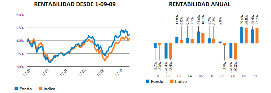 fondos-de-inversión-consumo