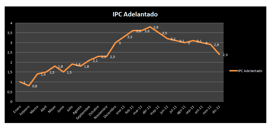 IPC-adelantado-dicimbre