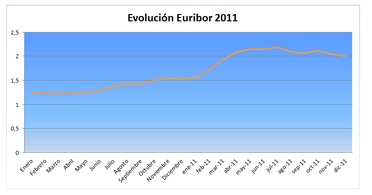 Euribor-2011-evolución
