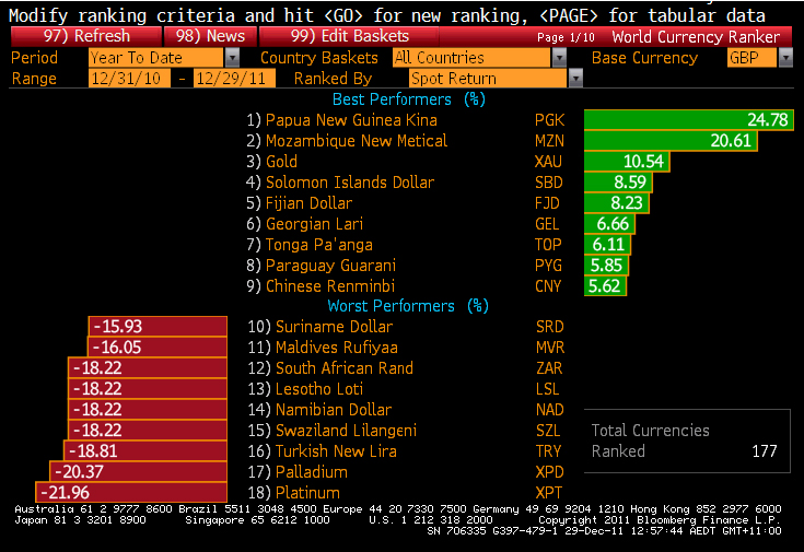 grafico Bloomberg Divisas 2011