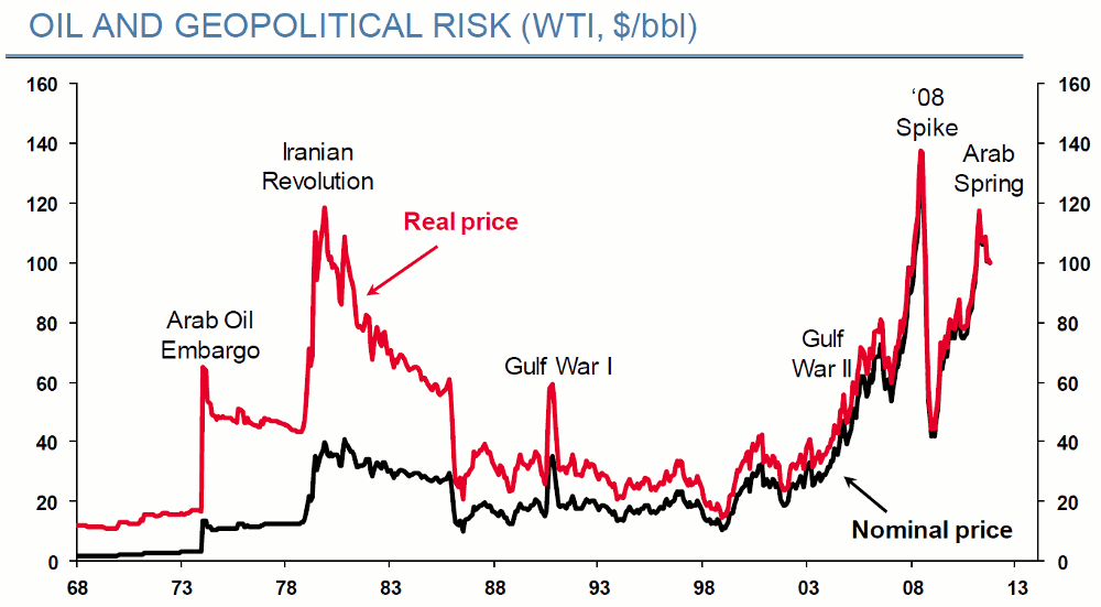 Petróleo y riesgo geopolítico