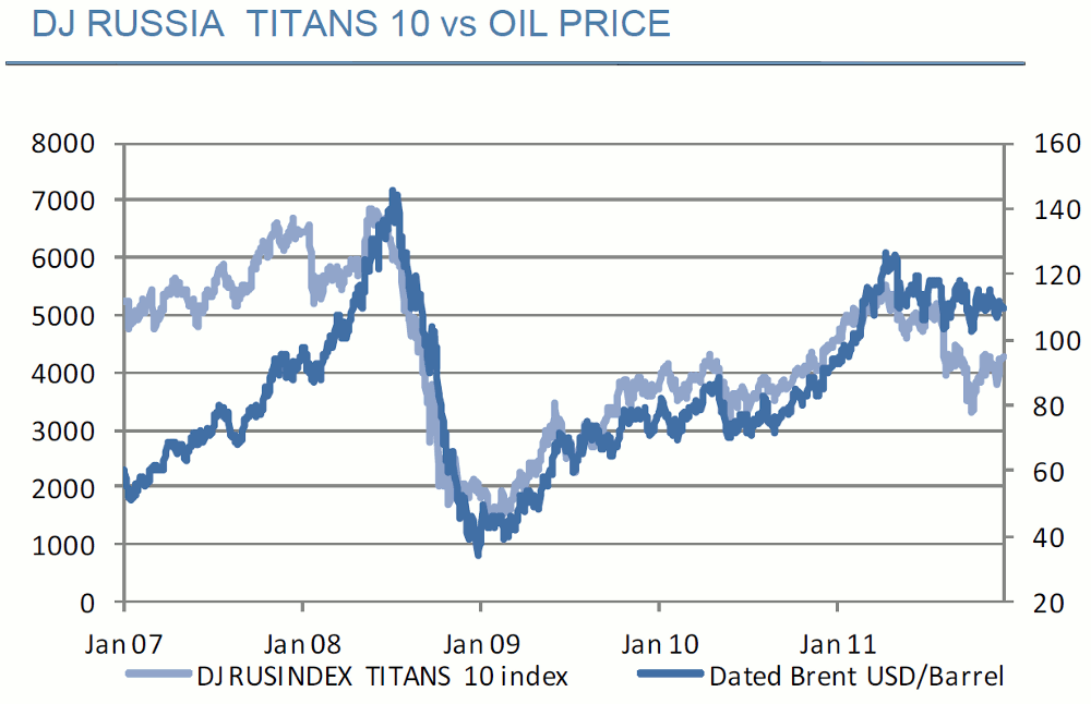 Correlación Rusia Index Titans 10 con el petróleo