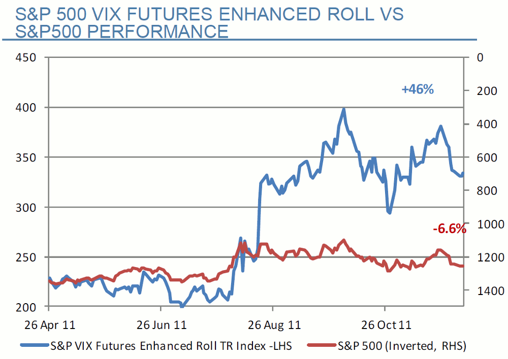 SP 500 Vix Futures Enhanced Roll