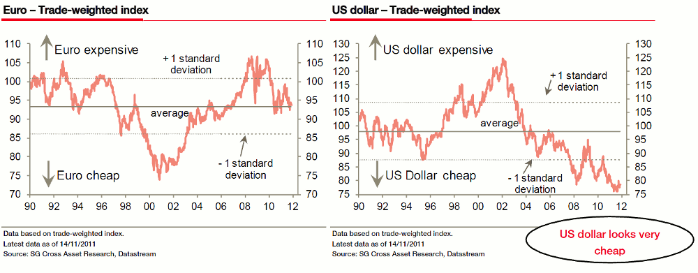 Euro dolar según Societe Generale en 2012