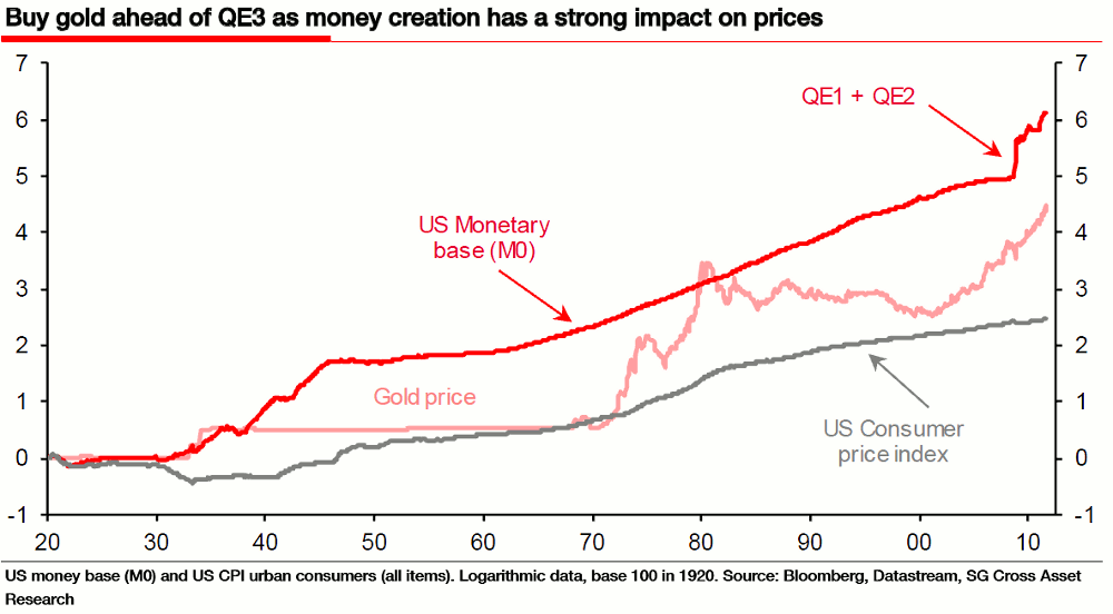 Las previsiones de Societe Generale sobre el oro en 2012