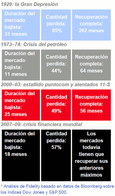 Ciclos Bursátiles