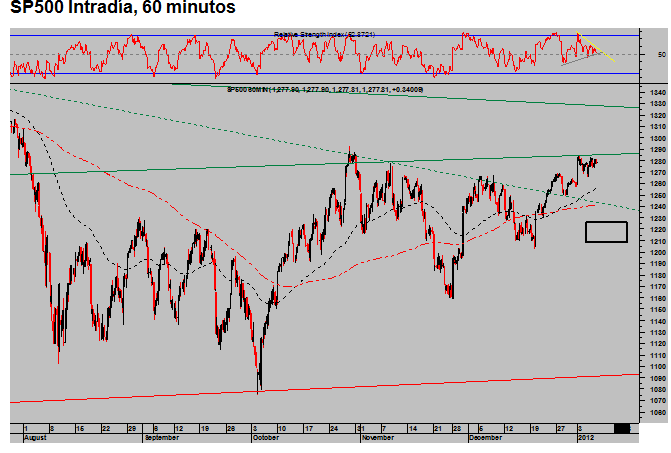 SP500-Intradia
