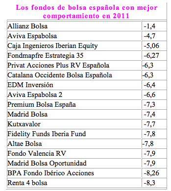 Mejores fondos
