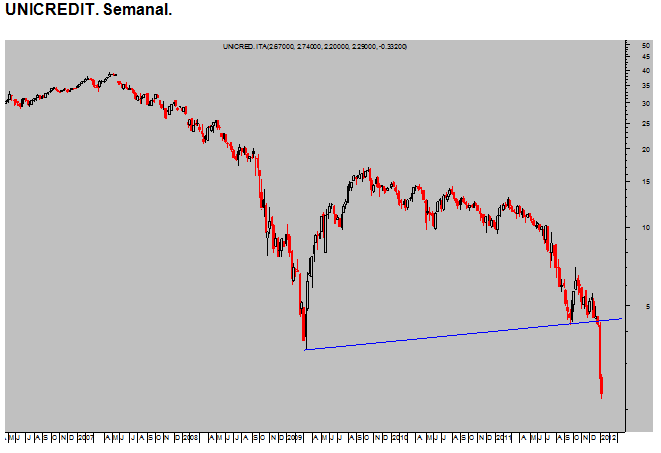 Unicredit-semanal