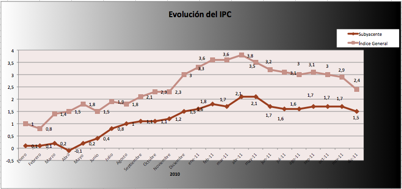 IPC Diciembre 2011