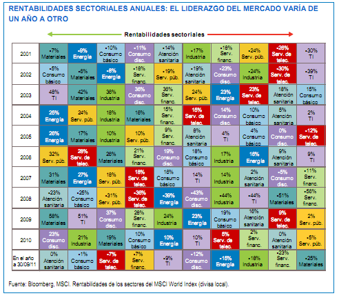 fidellity-rentabilidad-sectorial