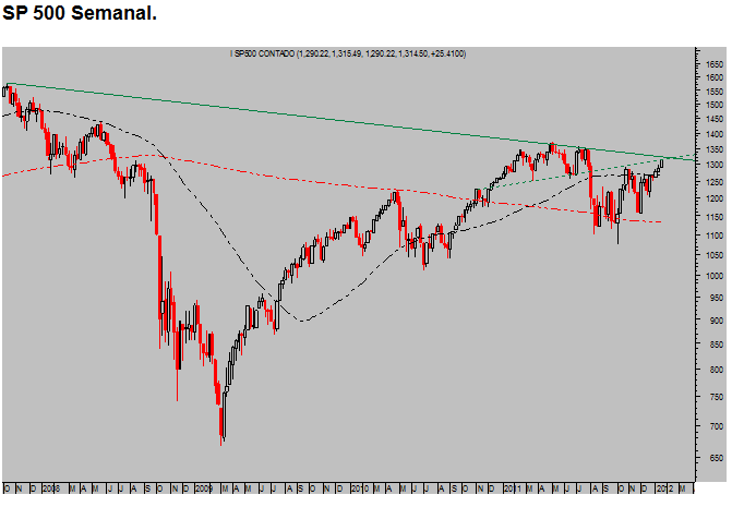 sp-500_semanal