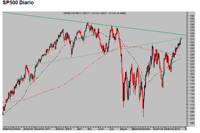 Sp500_diario