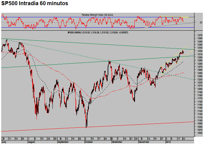 S&P500_intradía_60_minutos