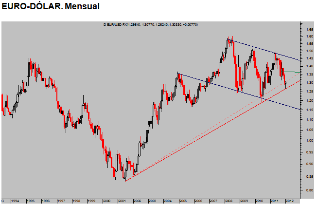 Euro-dólar_mensual