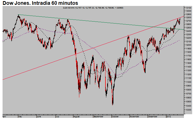 Dow_jones_intradia_60_minutos