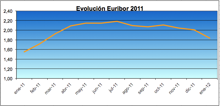 Euribor-2012