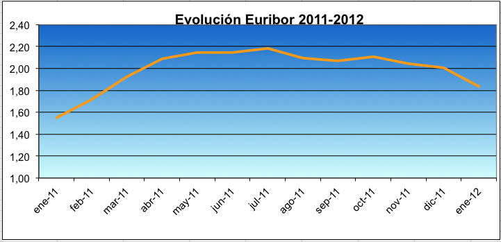 Euribor 2012