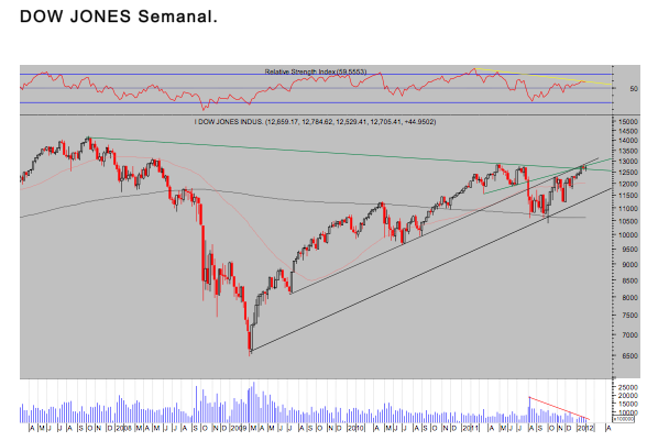 Dow Jones