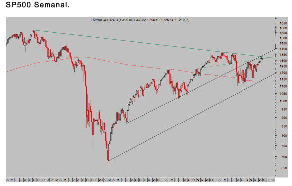 SP 500 Semanal