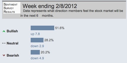 AAII Investor Sentiment Survey